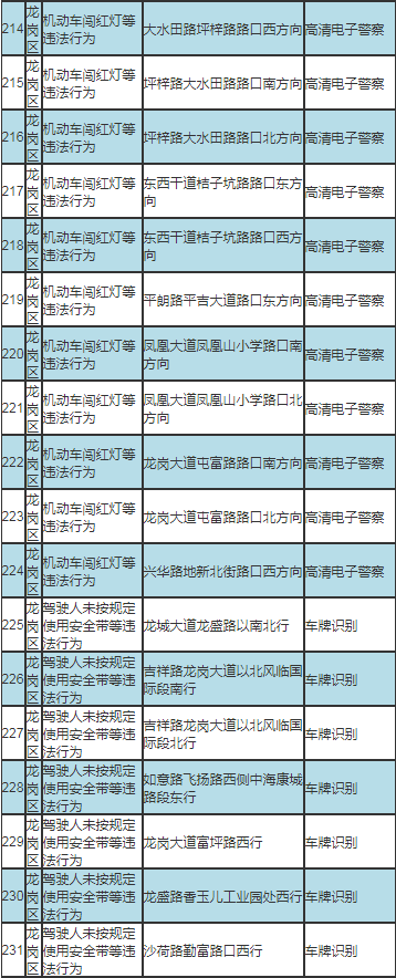 深圳最新部署317套交通技術(shù)監(jiān)控設(shè)備公告及路段