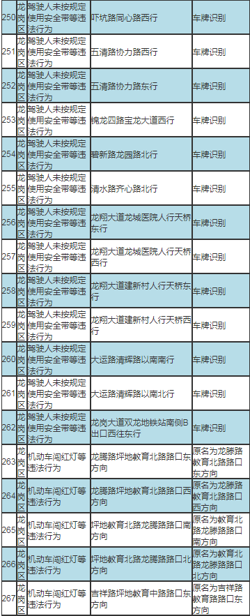 深圳最新部署317套交通技術(shù)監(jiān)控設(shè)備公告及路段