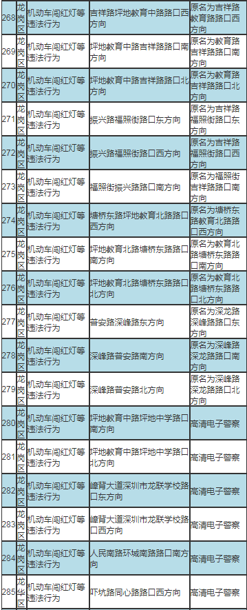 深圳最新部署317套交通技術(shù)監(jiān)控設(shè)備公告及路段