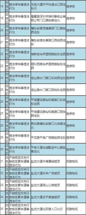 深圳最新部署317套交通技術(shù)監(jiān)控設(shè)備公告及路段