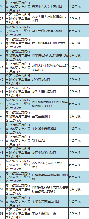 深圳最新部署317套交通技術(shù)監(jiān)控設(shè)備公告及路段