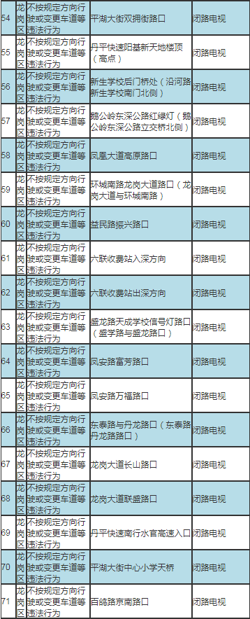 深圳最新部署317套交通技術(shù)監(jiān)控設(shè)備公告及路段