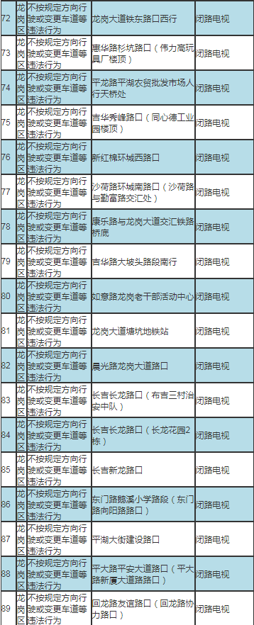 深圳最新部署317套交通技術(shù)監(jiān)控設(shè)備公告及路段