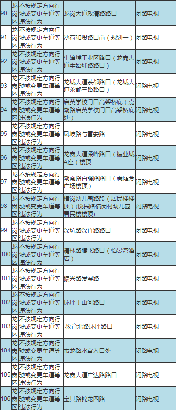 深圳最新部署317套交通技術(shù)監(jiān)控設(shè)備公告及路段