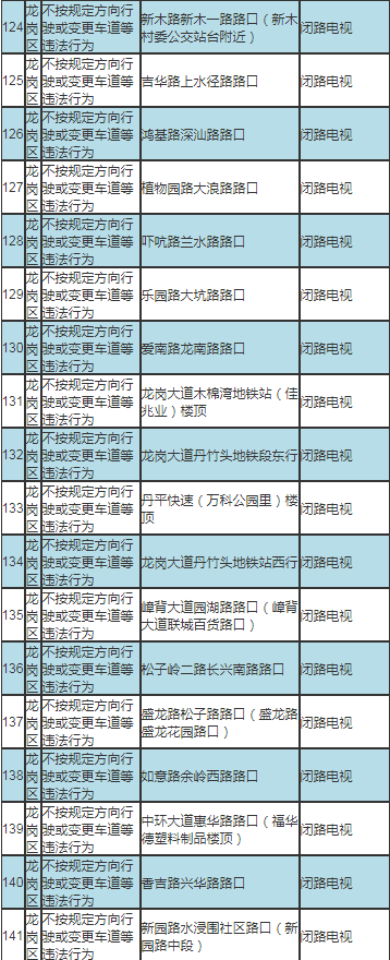 深圳最新部署317套交通技術(shù)監(jiān)控設(shè)備公告及路段