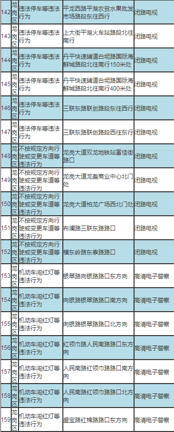 深圳最新部署317套交通技術(shù)監(jiān)控設(shè)備公告及路段