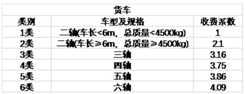 注意!2020年廣東省高速公路最新收費標準詳情