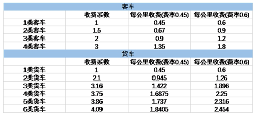 注意!2020年廣東省高速公路最新收費標準詳情