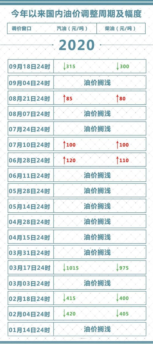 2020年9月油價最新調(diào)整詳情!9月油價下調(diào)多少