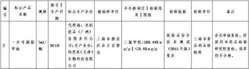 名創(chuàng)優(yōu)品指甲油致癌物超標(biāo)1400倍 真的會(huì)致癌嗎