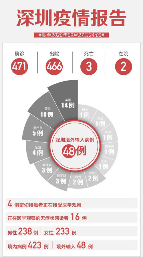 深圳9月27日疫情通報(bào) 當(dāng)天無(wú)新增病例