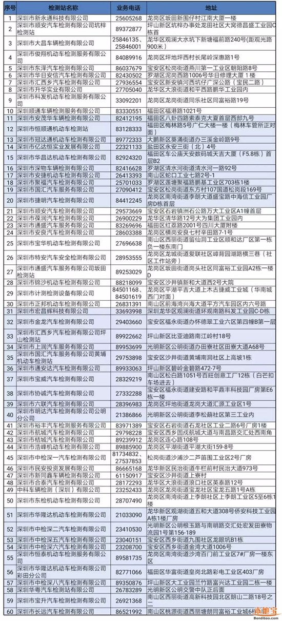 2020年深圳市小汽車年審地點(diǎn)匯總附詳細(xì)地址