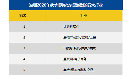 深圳今年秋季求職期十大高薪行業(yè)出爐