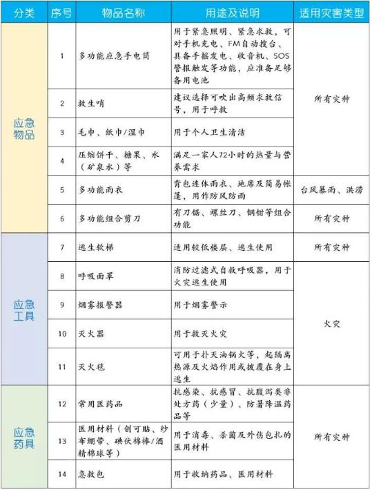 深圳發(fā)布家庭應急物資儲備建議清單