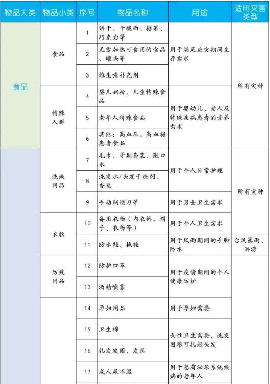 深圳發(fā)布家庭應急物資儲備建議清單