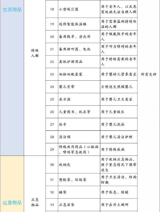 深圳發(fā)布家庭應急物資儲備建議清單