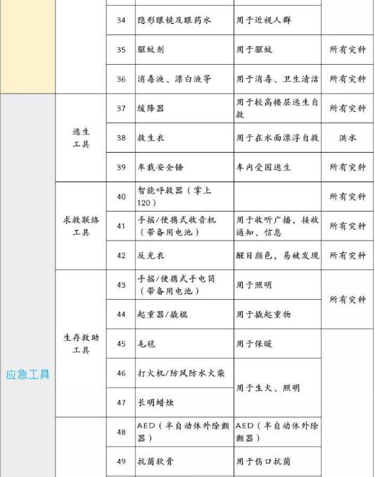 深圳發(fā)布家庭應急物資儲備建議清單