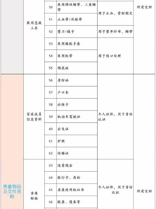 深圳發(fā)布家庭應急物資儲備建議清單