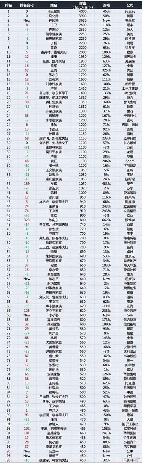 《2020胡潤(rùn)百富榜》百?gòu)?qiáng)榜 馬云第一馬化騰第二