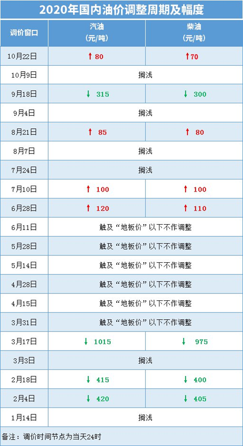 2020年10月油價(jià)最新調(diào)整詳情 10月油價(jià)漲了多少