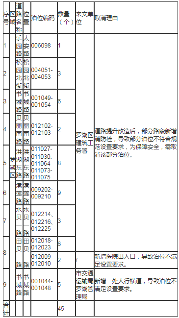 出行須知!2020年羅湖區(qū)取消宜停車泊位匯總