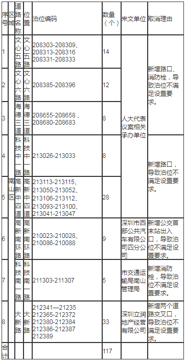 出行注意!2020年南山區(qū)取消宜停車(chē)泊位匯總