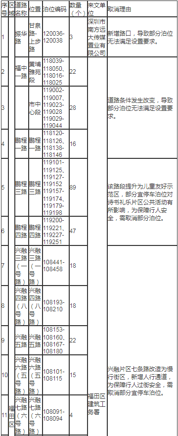 福田車主!2020年福田區(qū)取消宜停車泊位匯總