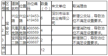 車主速看!2020年寶安區(qū)取消宜停車泊位匯總