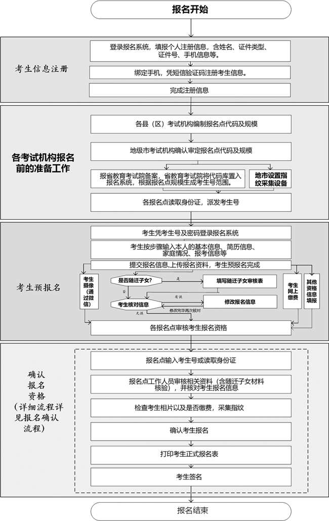 廣東省2021年普通高考報(bào)名簡(jiǎn)要流程圖