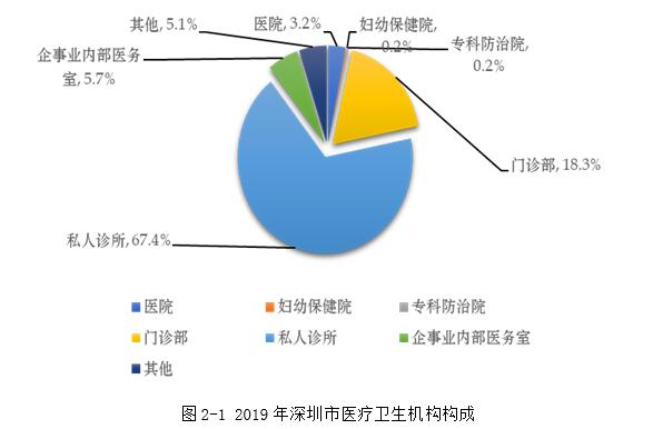 2019年深圳市醫(yī)療衛(wèi)生機(jī)構(gòu)、床位、人員情況