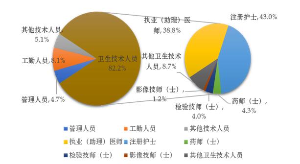 2019年深圳市醫(yī)療衛(wèi)生機(jī)構(gòu)、床位、人員情況