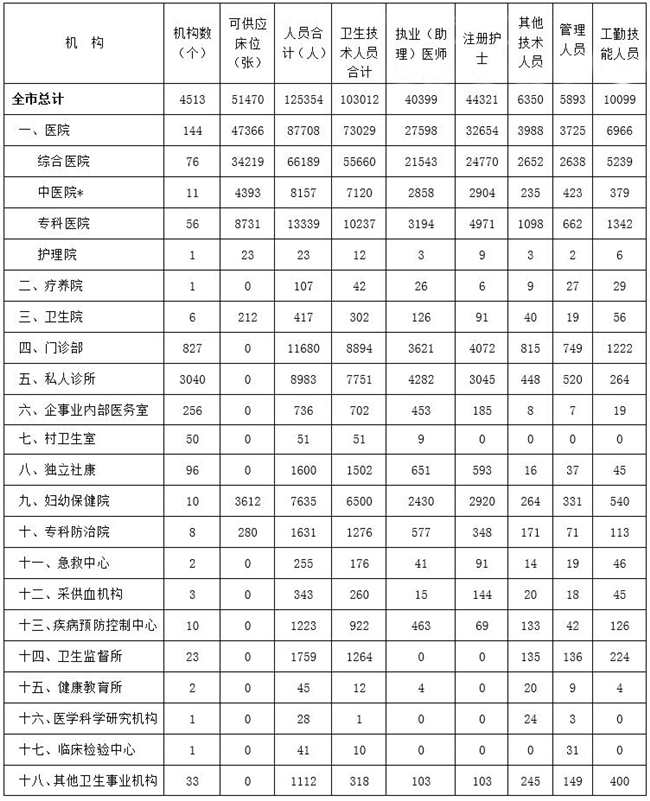 2019年深圳市醫(yī)療衛(wèi)生機(jī)構(gòu)、床位、人員情況