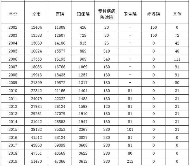 2019年深圳市醫(yī)療衛(wèi)生機(jī)構(gòu)、床位、人員情況