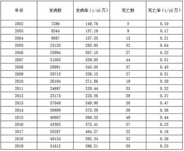 深圳市疾病預防、婦幼保健工作情況一覽