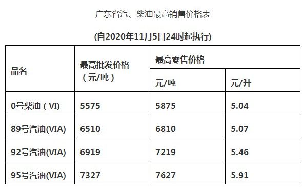 2020年11月油價(jià)最新調(diào)整詳情!11月油價(jià)降了多少