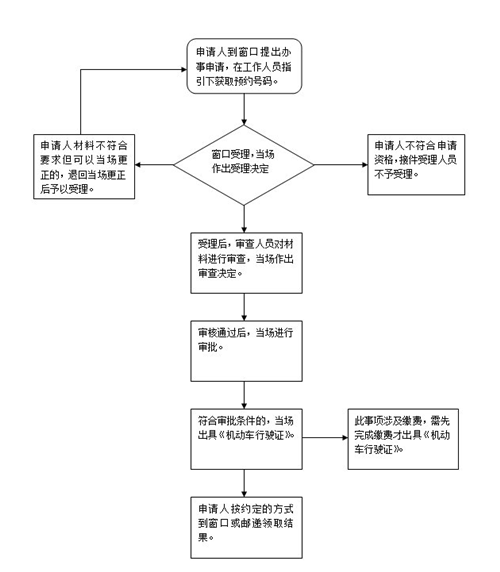 2020深圳補(bǔ)辦行駛證流程 窗口補(bǔ)辦流程詳解