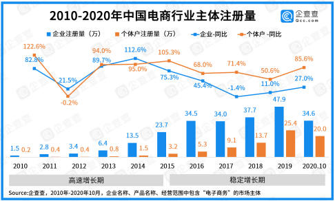 深圳電商企業(yè)數(shù)量近50萬家 數(shù)量全國第一