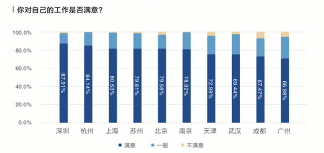 深圳海歸留學生年薪水平最高達35.67萬元