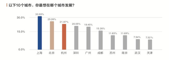 深圳海歸留學生年薪水平最高達35.67萬元