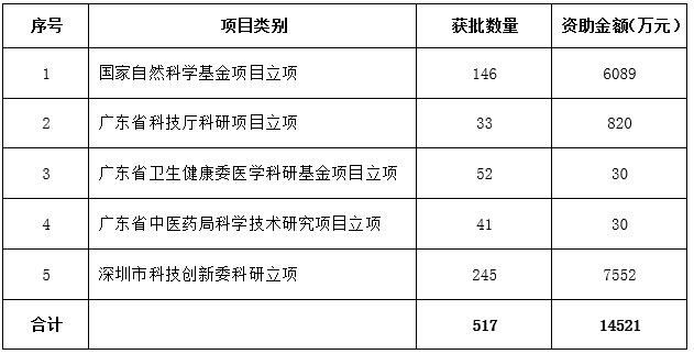 深圳醫(yī)療衛(wèi)生科教培訓情況介紹