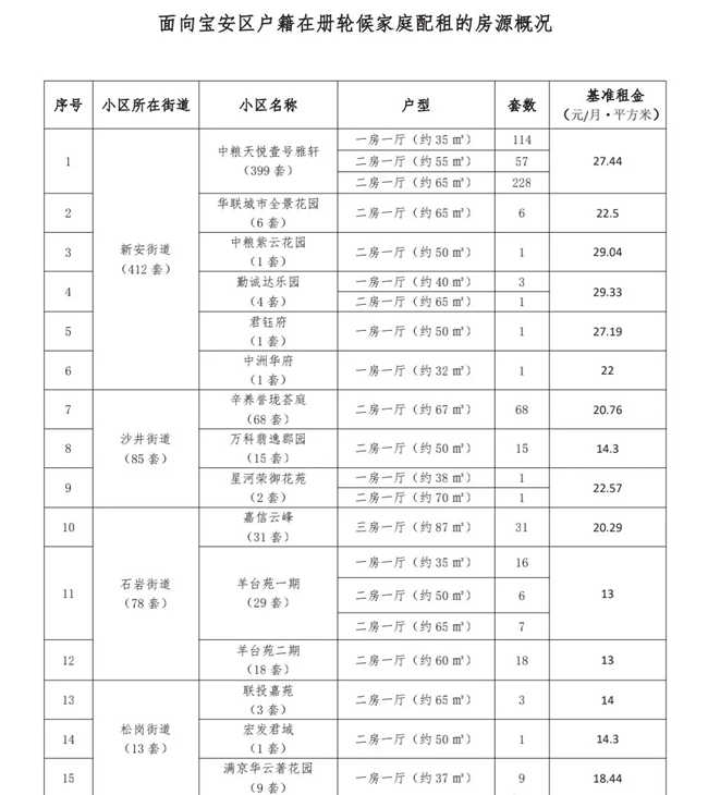 深圳又一大批公租房、人才房開始配租