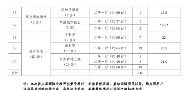 深圳又一大批公租房、人才房開始配租