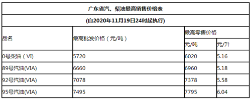 2020年11月19日油價最新調(diào)整詳情 油價漲了多少