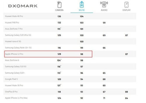 iPhone 12 Pro自拍跑分出爐 不及三星not10