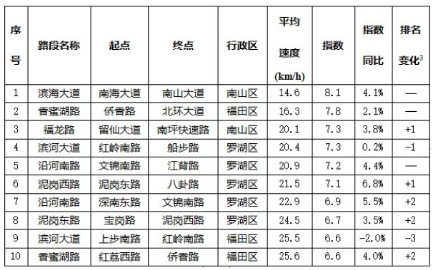 2020年深圳市道路交通擁堵情況實時查詢?nèi)肟? style=