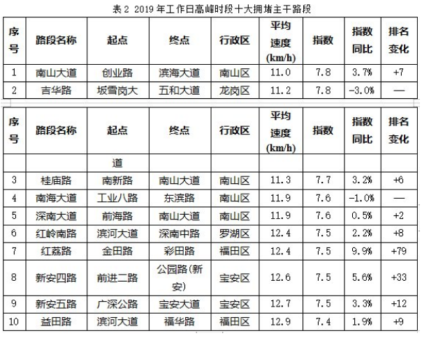 2020年深圳市道路交通擁堵情況實時查詢?nèi)肟? style=