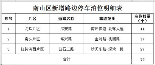 12月起深圳9區(qū)新增1829個(gè)道路臨時(shí)停車(chē)泊位公告