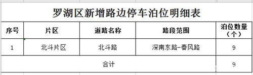 12月起深圳9區(qū)新增1829個(gè)道路臨時(shí)停車(chē)泊位公告