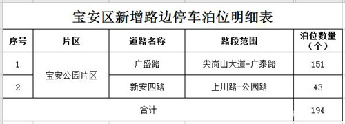 12月起深圳9區(qū)新增1829個(gè)道路臨時(shí)停車(chē)泊位公告