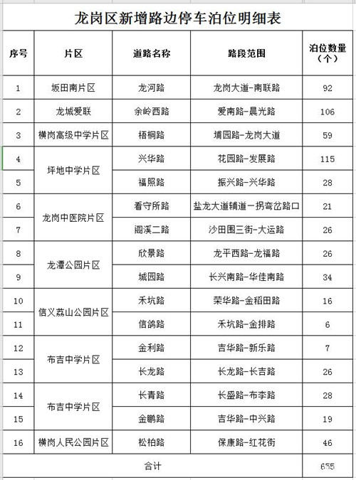 12月起深圳9區(qū)新增1829個(gè)道路臨時(shí)停車(chē)泊位公告